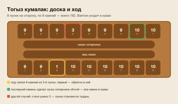 Доска тогыз кумалака и пример хода