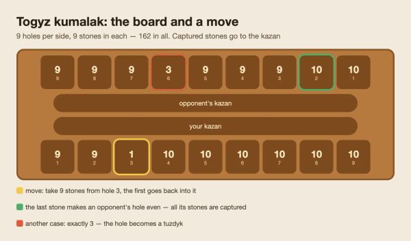 The togyz kumalak board and an example move