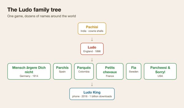 The Ludo family tree: from Pachisi to the phone