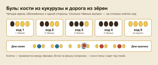 Буль: кости из кукурузы и дорога из зёрен