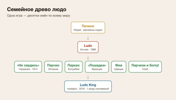 Семейное древо людо: от пачиси до телефона