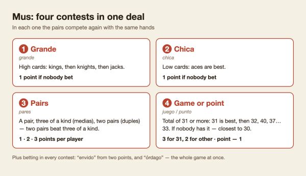 The four contests of mus: who wins and how many points